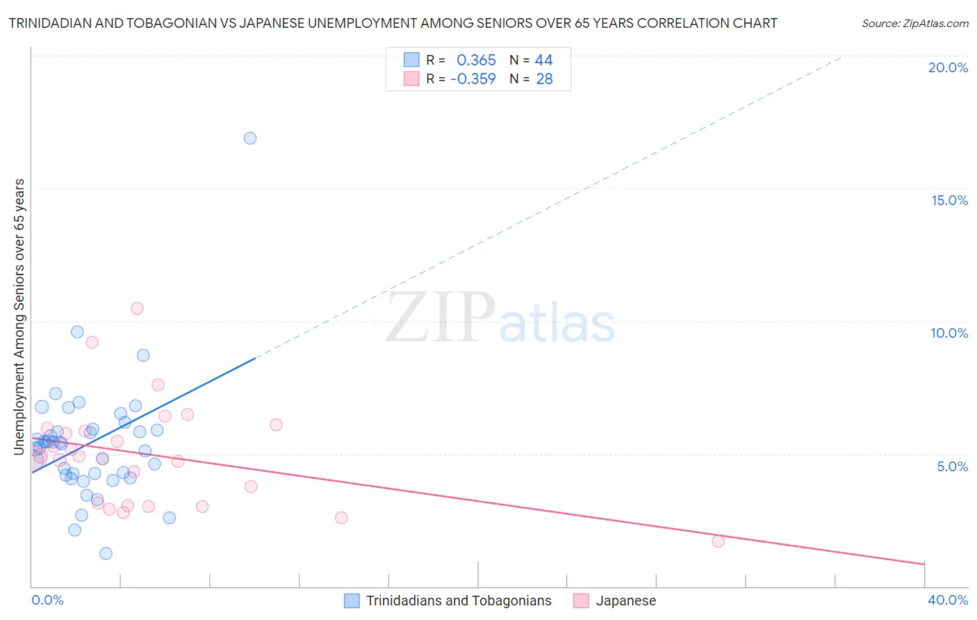 Trinidadian and Tobagonian vs Japanese Unemployment Among Seniors over 65 years