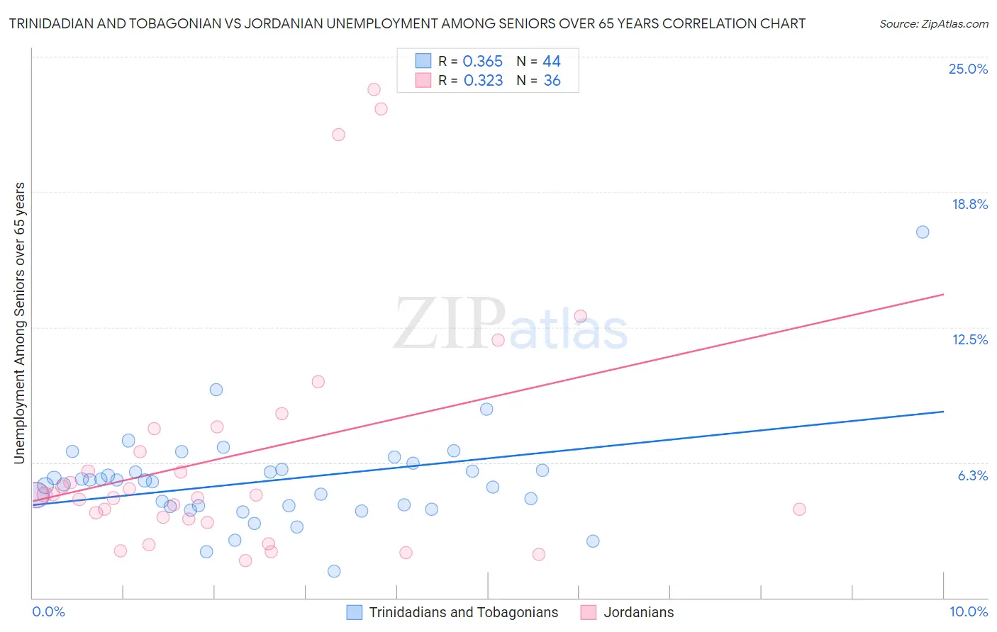 Trinidadian and Tobagonian vs Jordanian Unemployment Among Seniors over 65 years