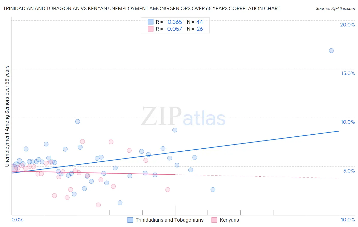 Trinidadian and Tobagonian vs Kenyan Unemployment Among Seniors over 65 years