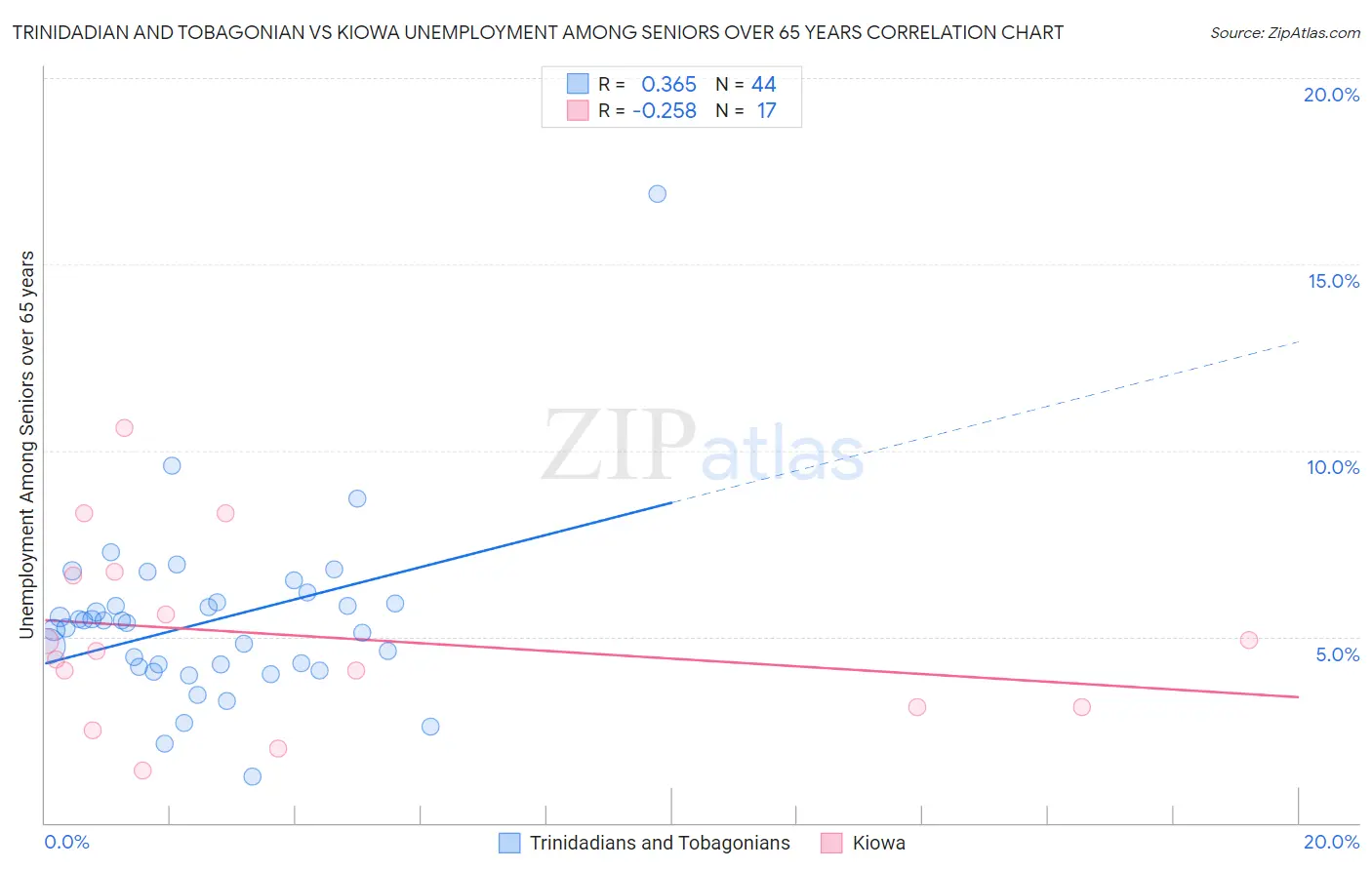 Trinidadian and Tobagonian vs Kiowa Unemployment Among Seniors over 65 years