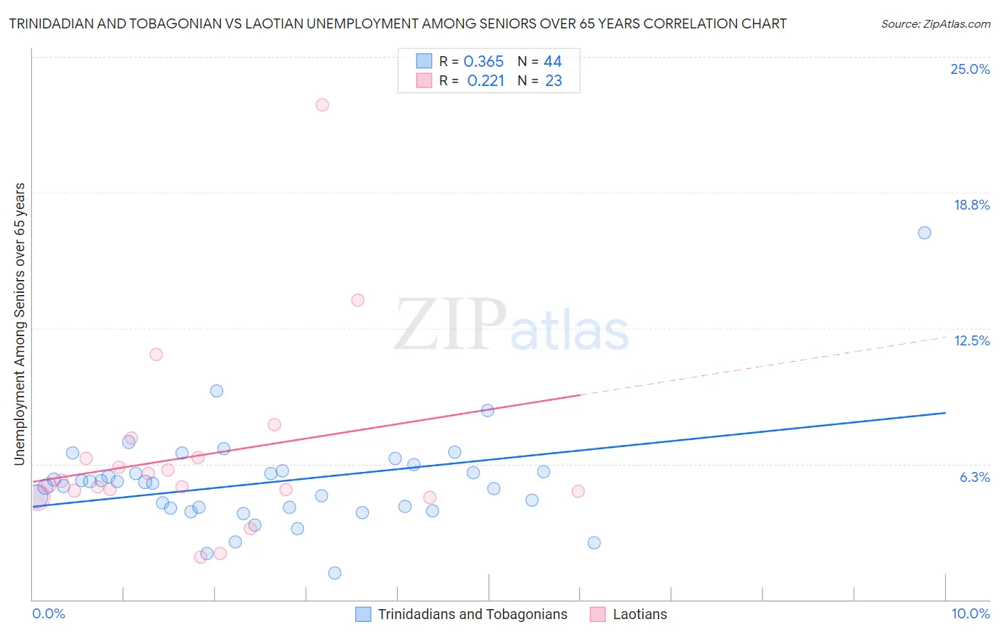 Trinidadian and Tobagonian vs Laotian Unemployment Among Seniors over 65 years