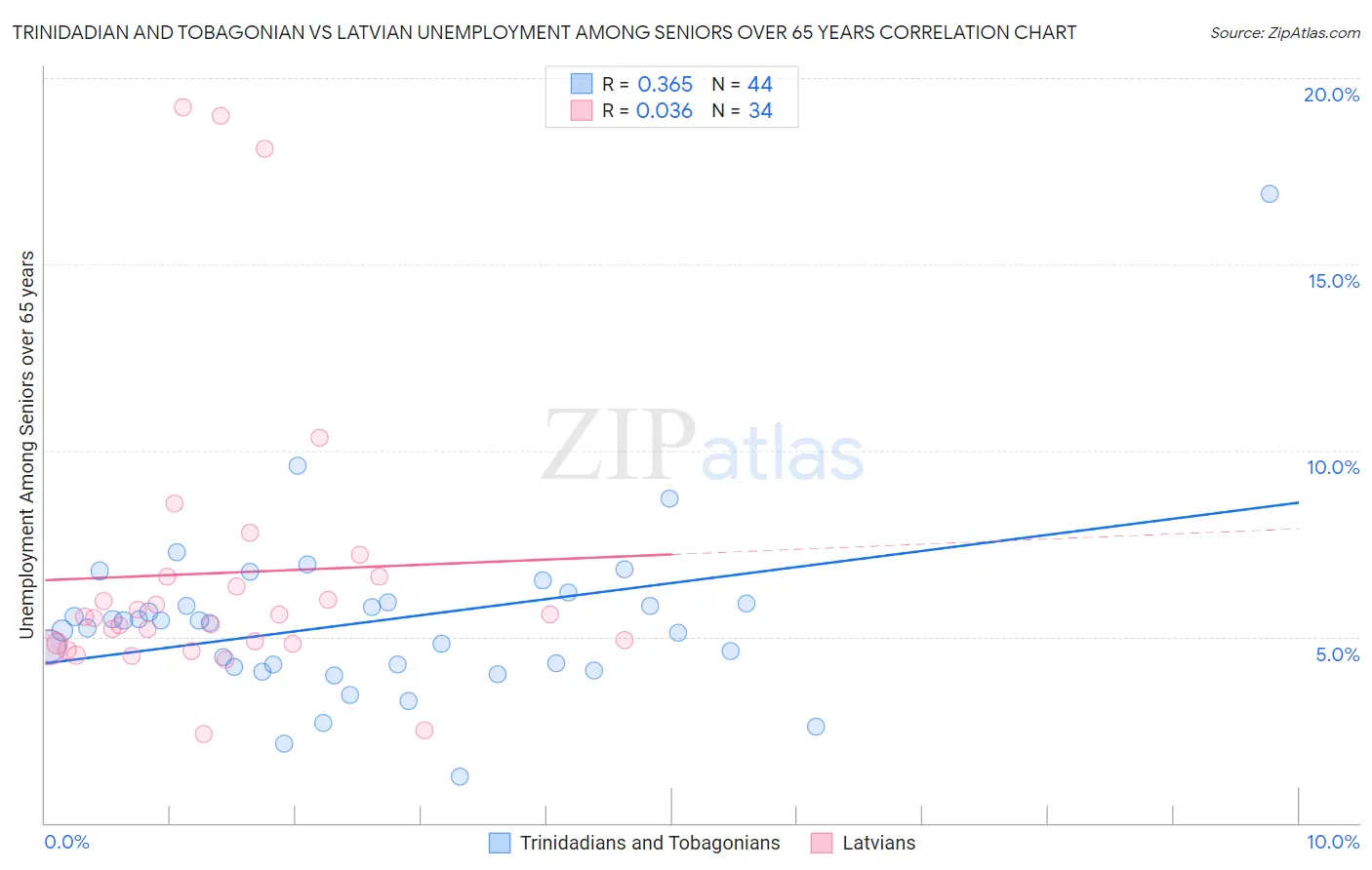 Trinidadian and Tobagonian vs Latvian Unemployment Among Seniors over 65 years