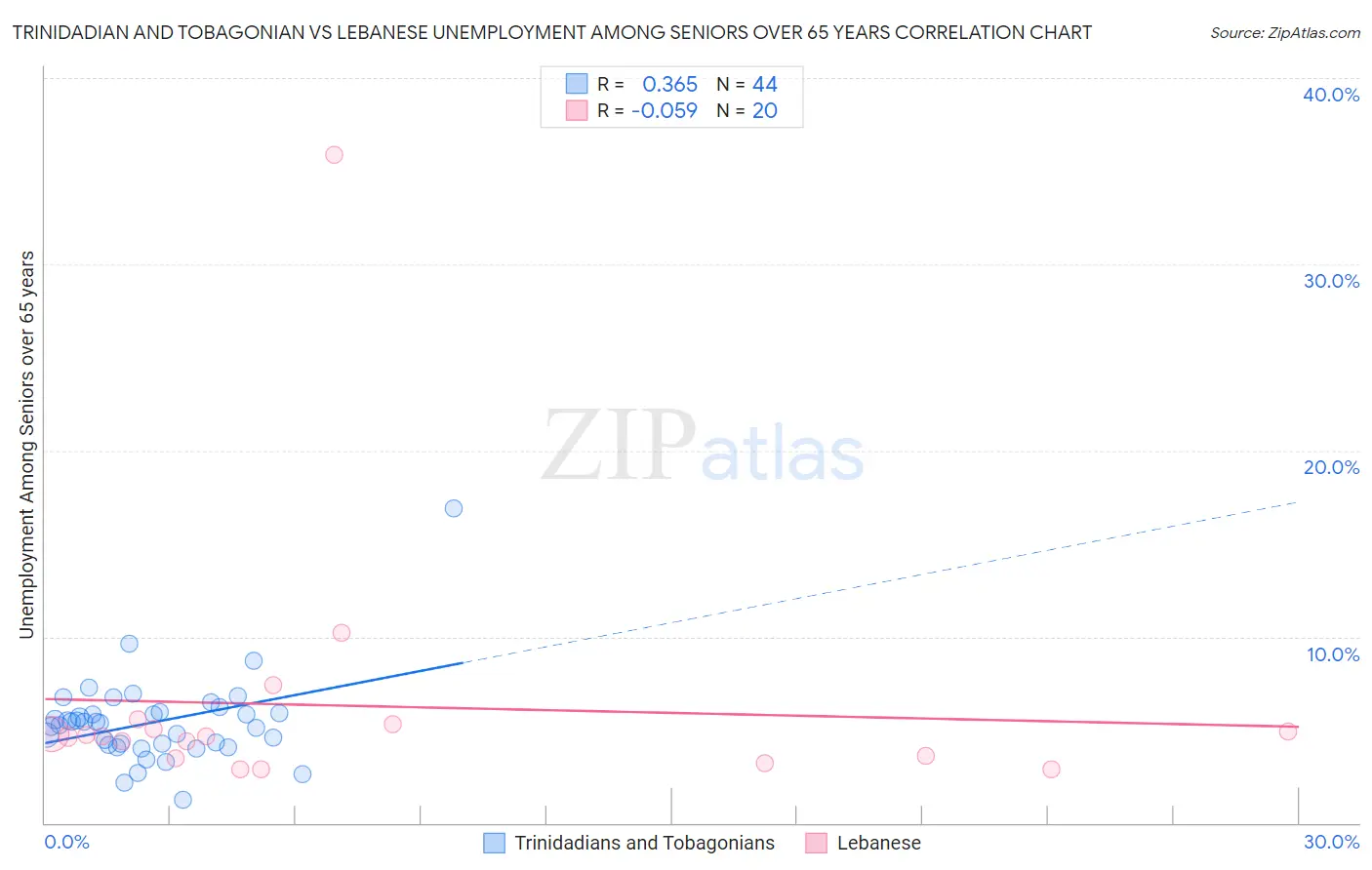 Trinidadian and Tobagonian vs Lebanese Unemployment Among Seniors over 65 years