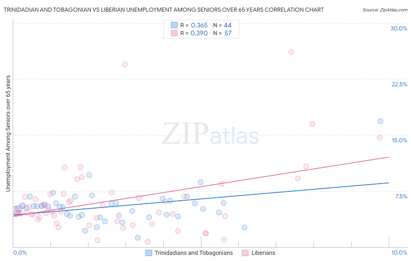 Trinidadian and Tobagonian vs Liberian Unemployment Among Seniors over 65 years