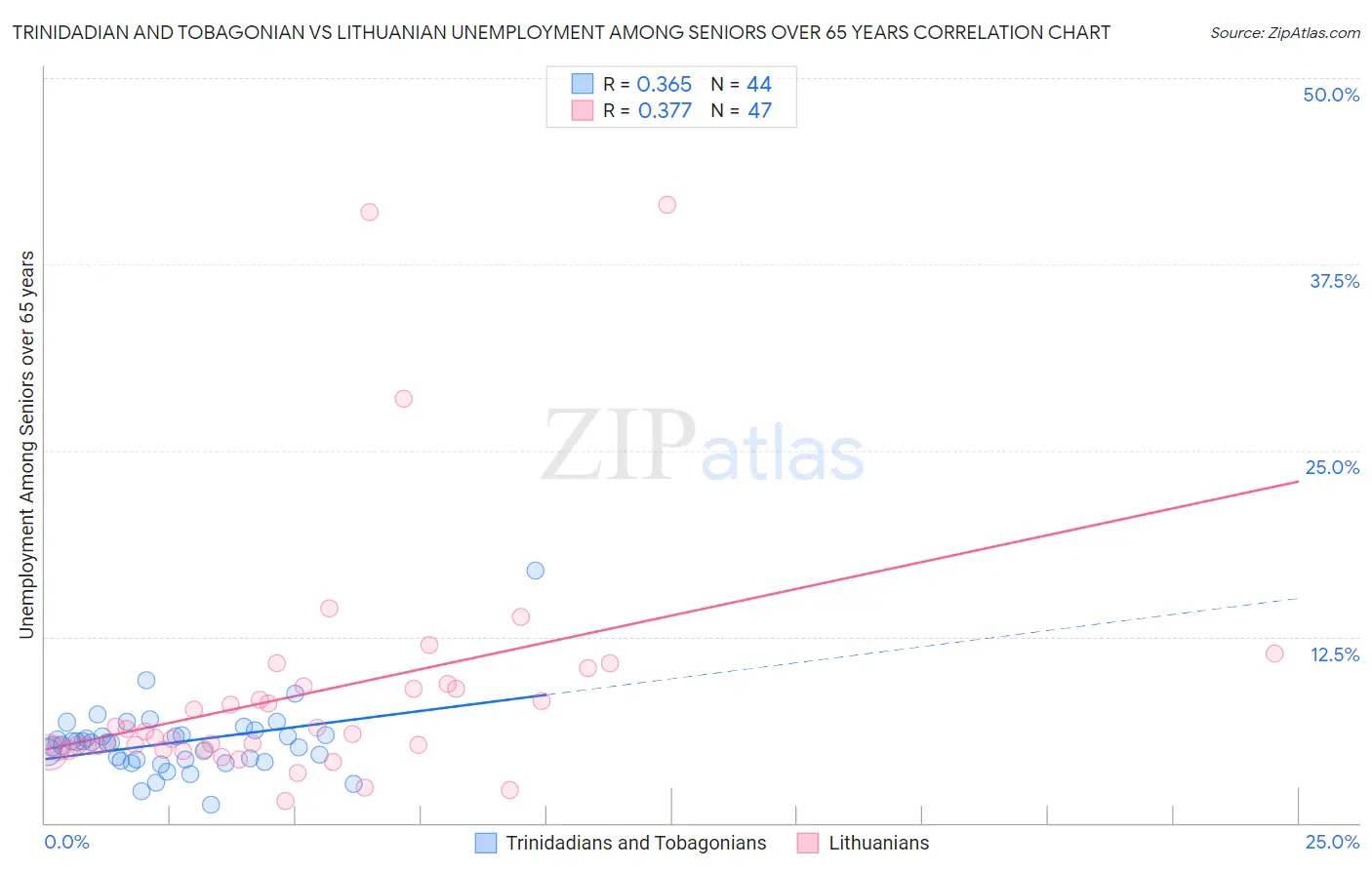 Trinidadian and Tobagonian vs Lithuanian Unemployment Among Seniors over 65 years