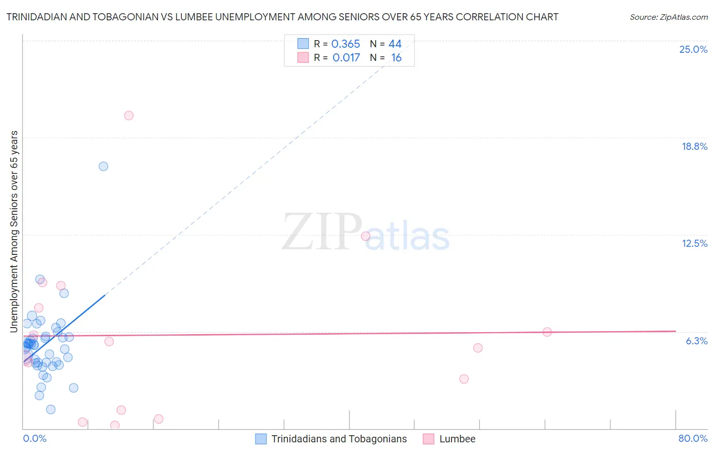 Trinidadian and Tobagonian vs Lumbee Unemployment Among Seniors over 65 years