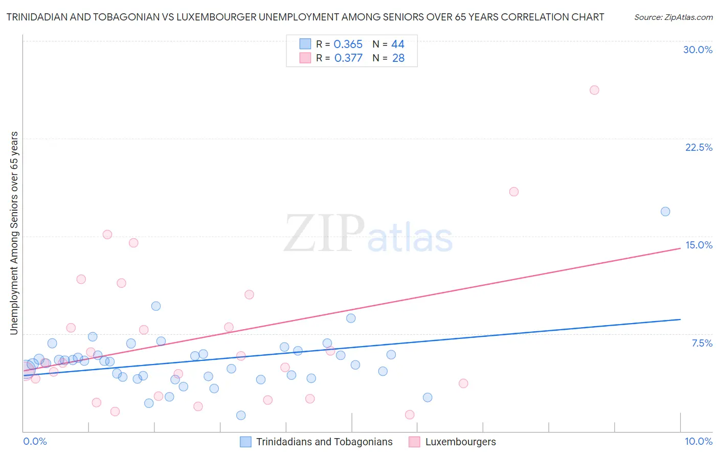Trinidadian and Tobagonian vs Luxembourger Unemployment Among Seniors over 65 years