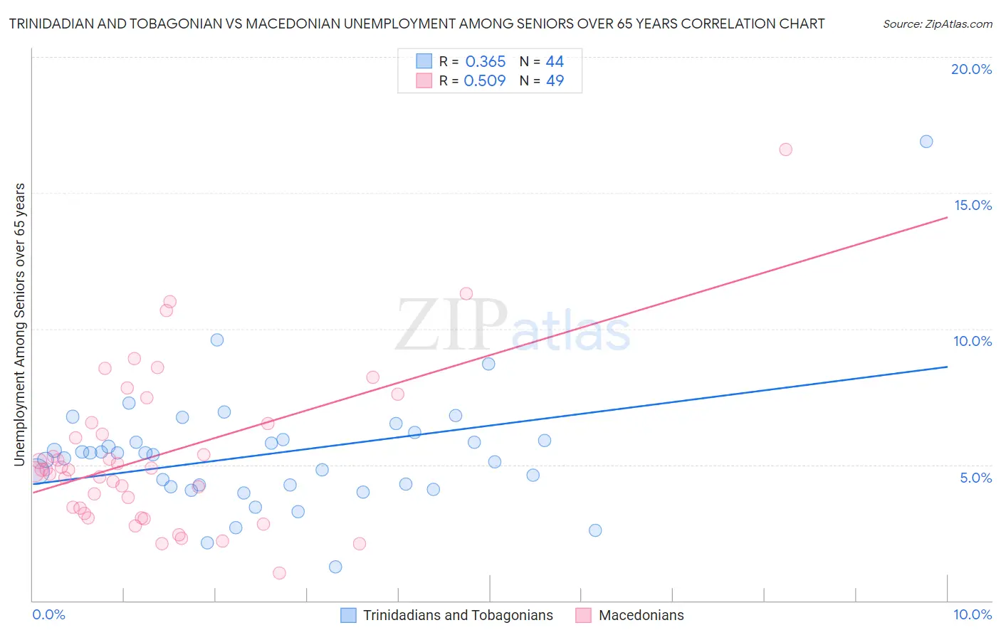 Trinidadian and Tobagonian vs Macedonian Unemployment Among Seniors over 65 years