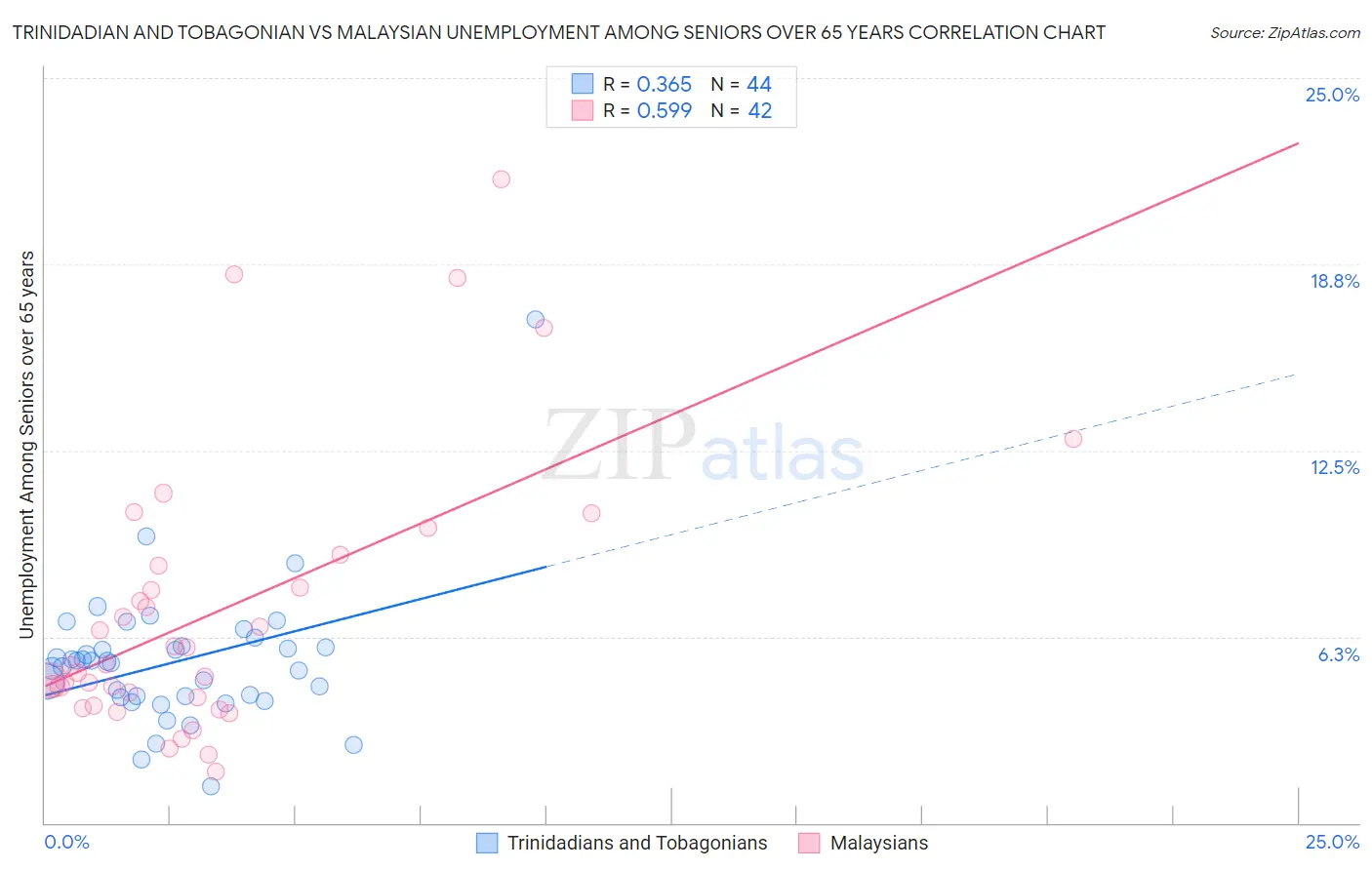 Trinidadian and Tobagonian vs Malaysian Unemployment Among Seniors over 65 years