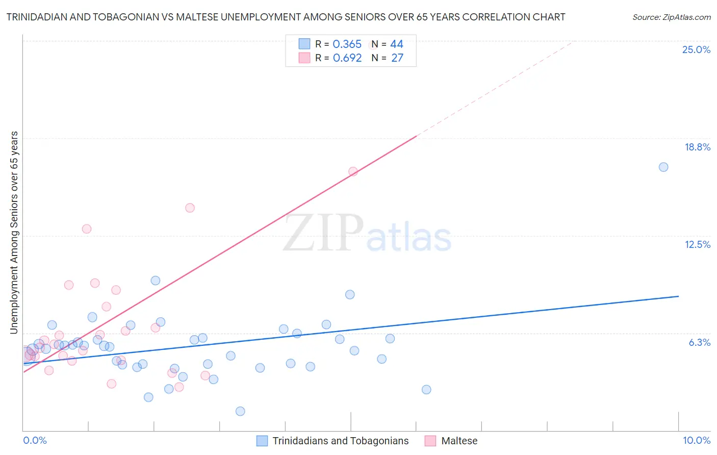 Trinidadian and Tobagonian vs Maltese Unemployment Among Seniors over 65 years