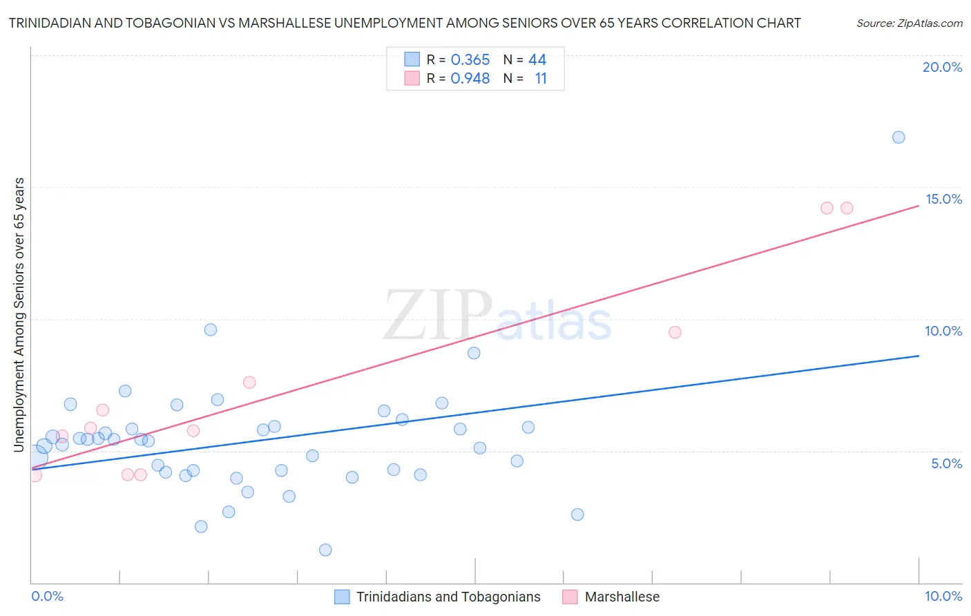 Trinidadian and Tobagonian vs Marshallese Unemployment Among Seniors over 65 years
