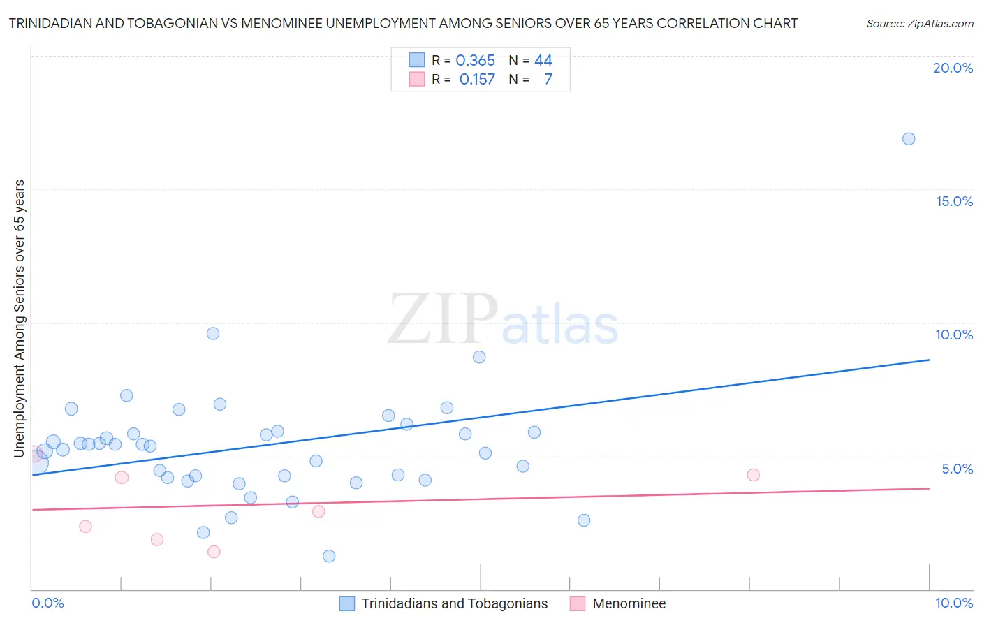 Trinidadian and Tobagonian vs Menominee Unemployment Among Seniors over 65 years