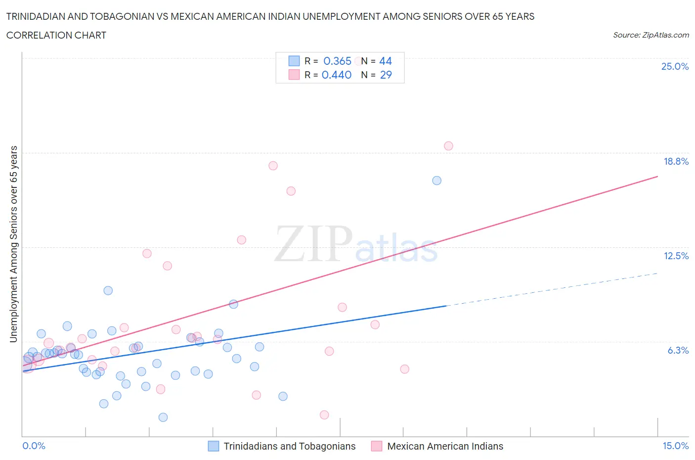 Trinidadian and Tobagonian vs Mexican American Indian Unemployment Among Seniors over 65 years