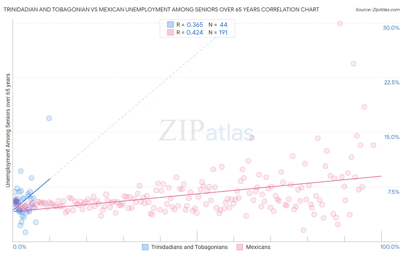 Trinidadian and Tobagonian vs Mexican Unemployment Among Seniors over 65 years