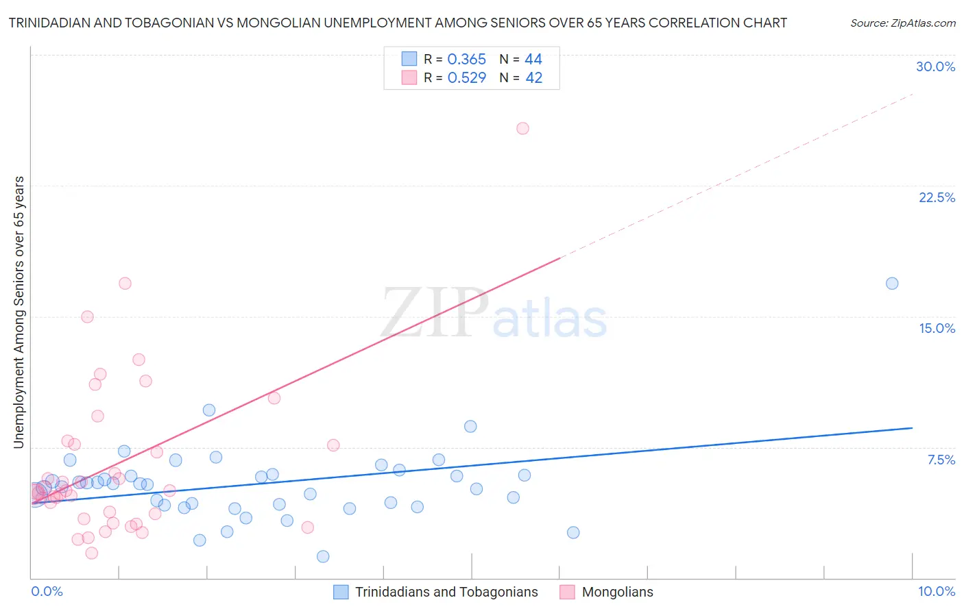 Trinidadian and Tobagonian vs Mongolian Unemployment Among Seniors over 65 years