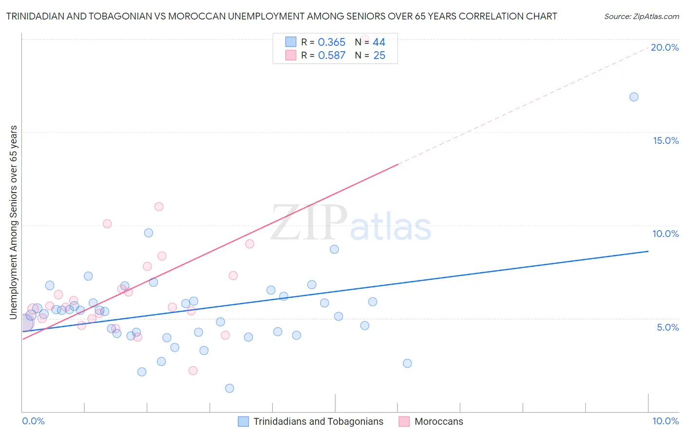 Trinidadian and Tobagonian vs Moroccan Unemployment Among Seniors over 65 years