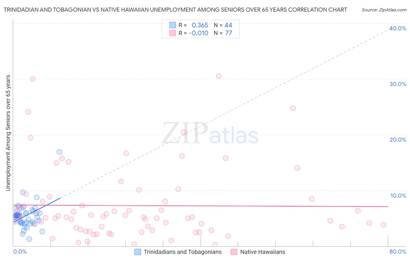 Trinidadian and Tobagonian vs Native Hawaiian Unemployment Among Seniors over 65 years