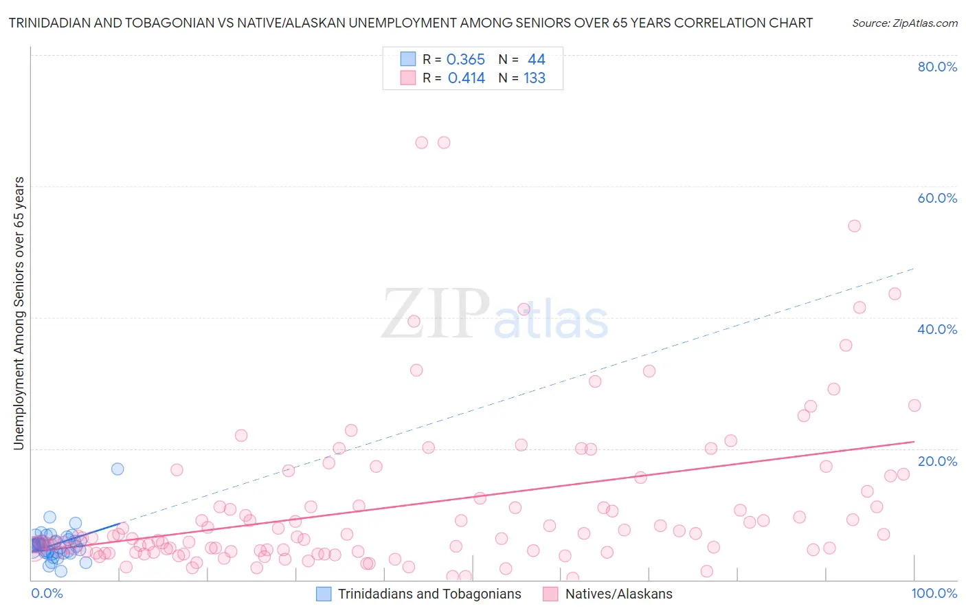 Trinidadian and Tobagonian vs Native/Alaskan Unemployment Among Seniors over 65 years