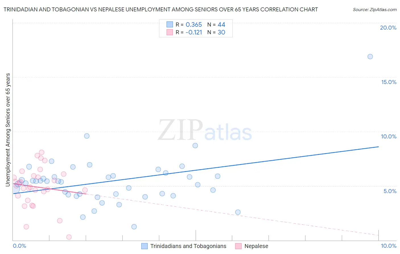 Trinidadian and Tobagonian vs Nepalese Unemployment Among Seniors over 65 years