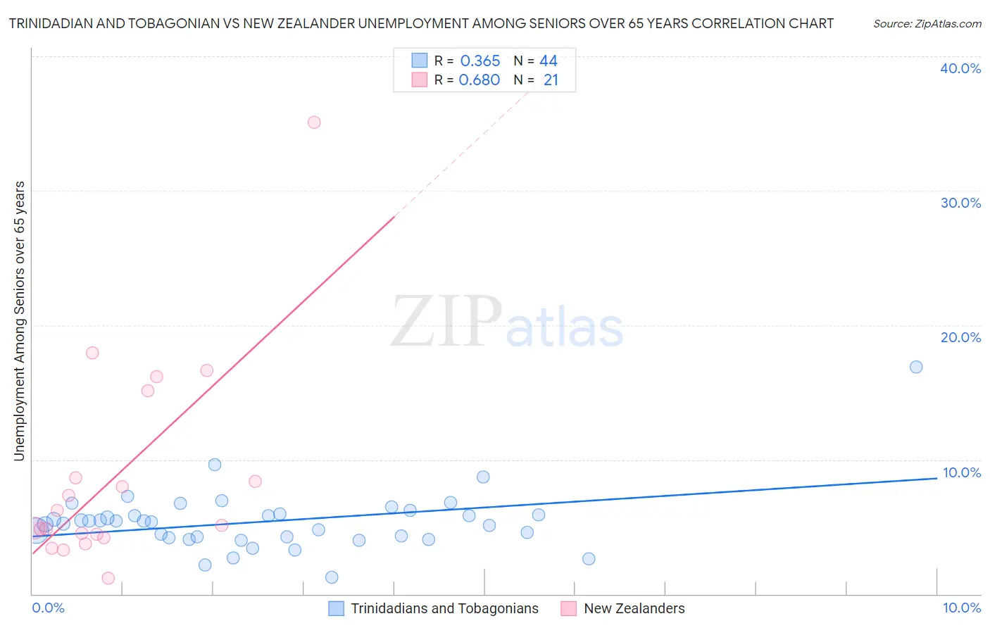 Trinidadian and Tobagonian vs New Zealander Unemployment Among Seniors over 65 years