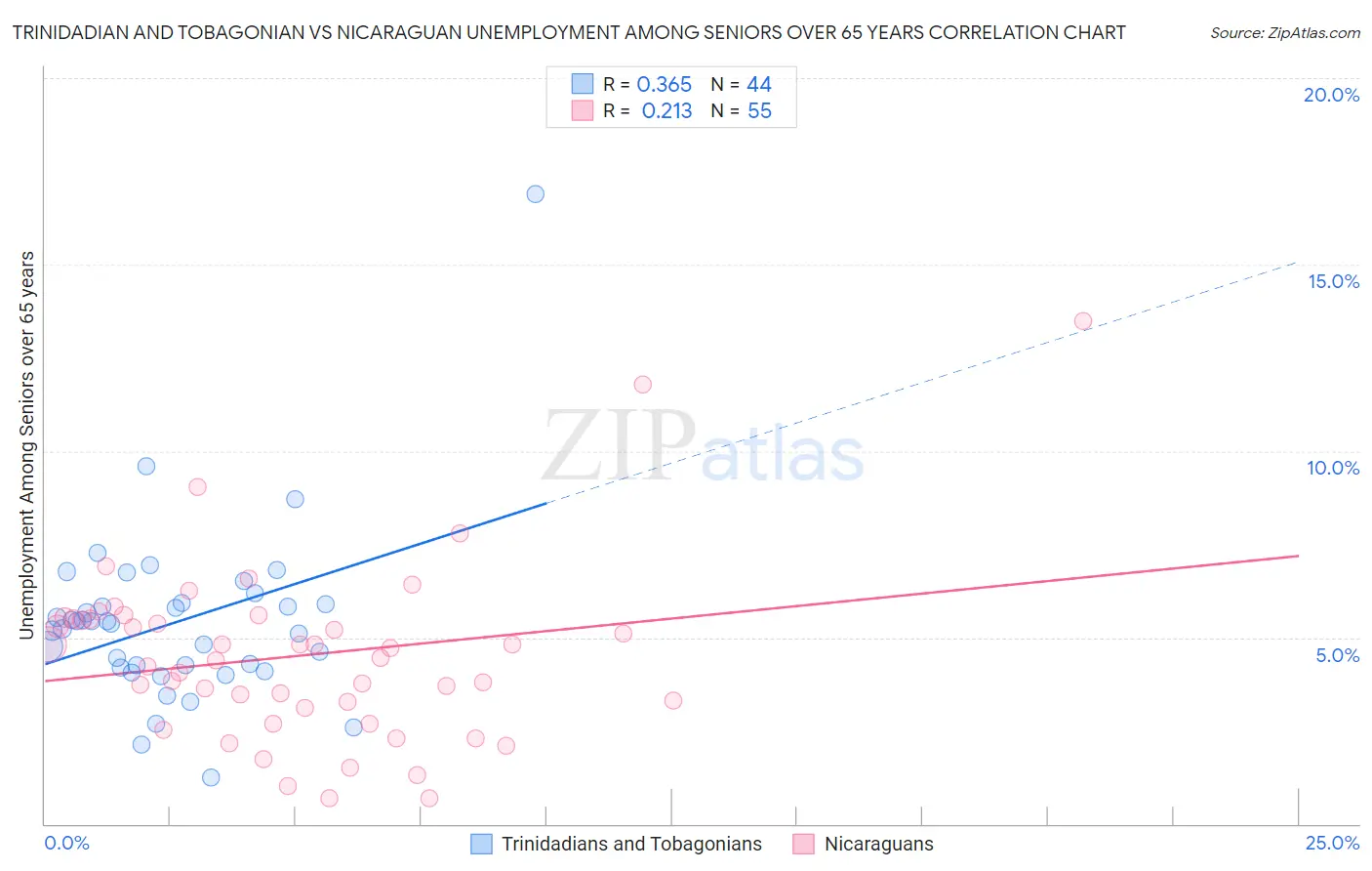 Trinidadian and Tobagonian vs Nicaraguan Unemployment Among Seniors over 65 years