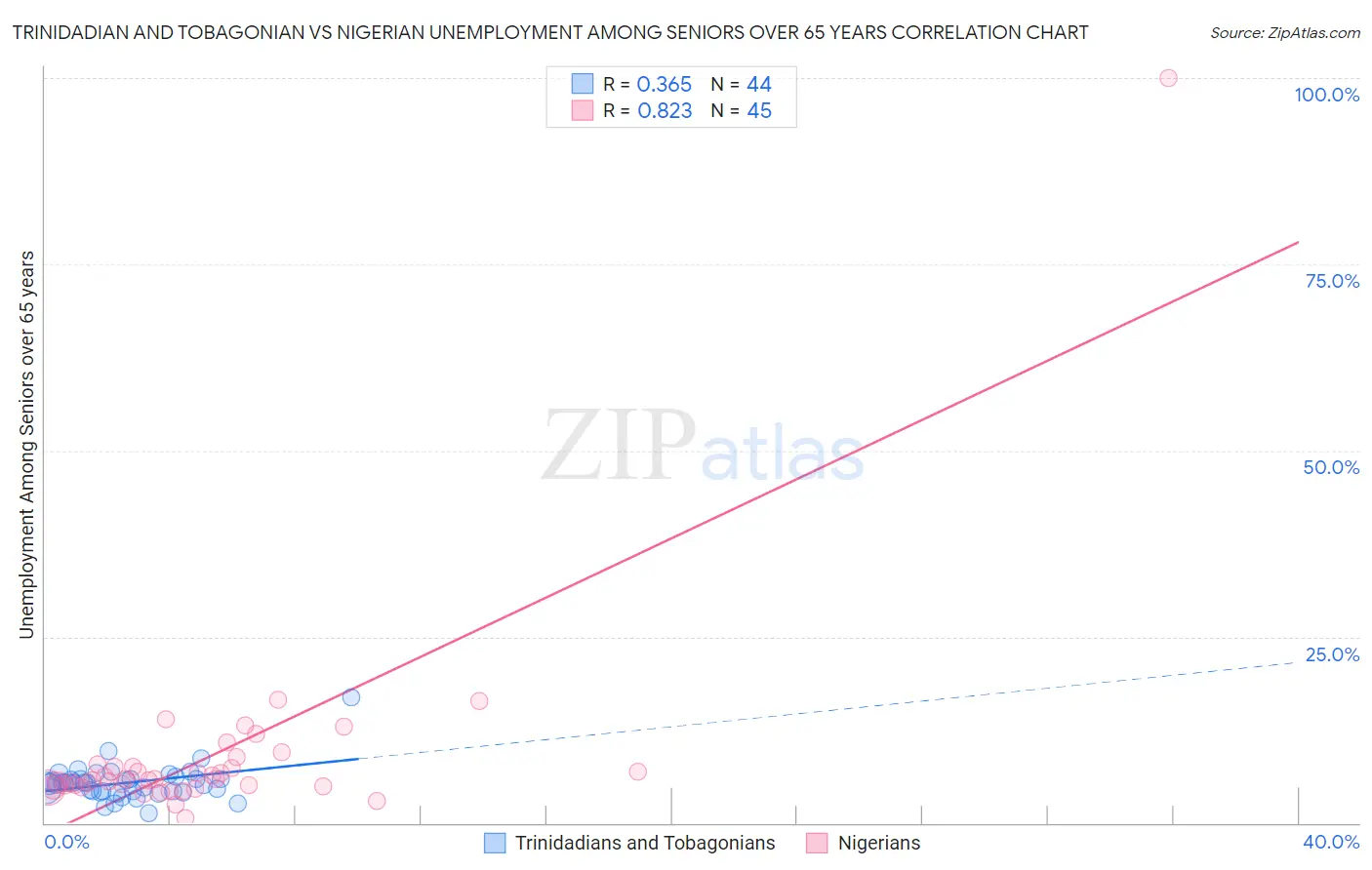 Trinidadian and Tobagonian vs Nigerian Unemployment Among Seniors over 65 years