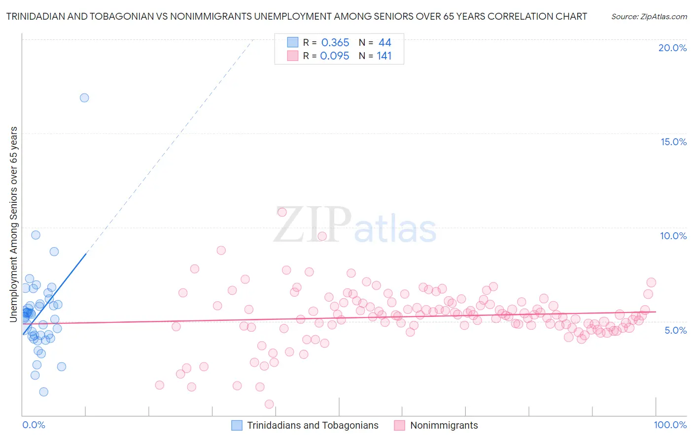 Trinidadian and Tobagonian vs Nonimmigrants Unemployment Among Seniors over 65 years