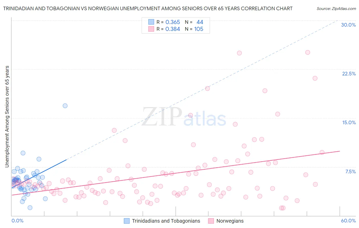 Trinidadian and Tobagonian vs Norwegian Unemployment Among Seniors over 65 years