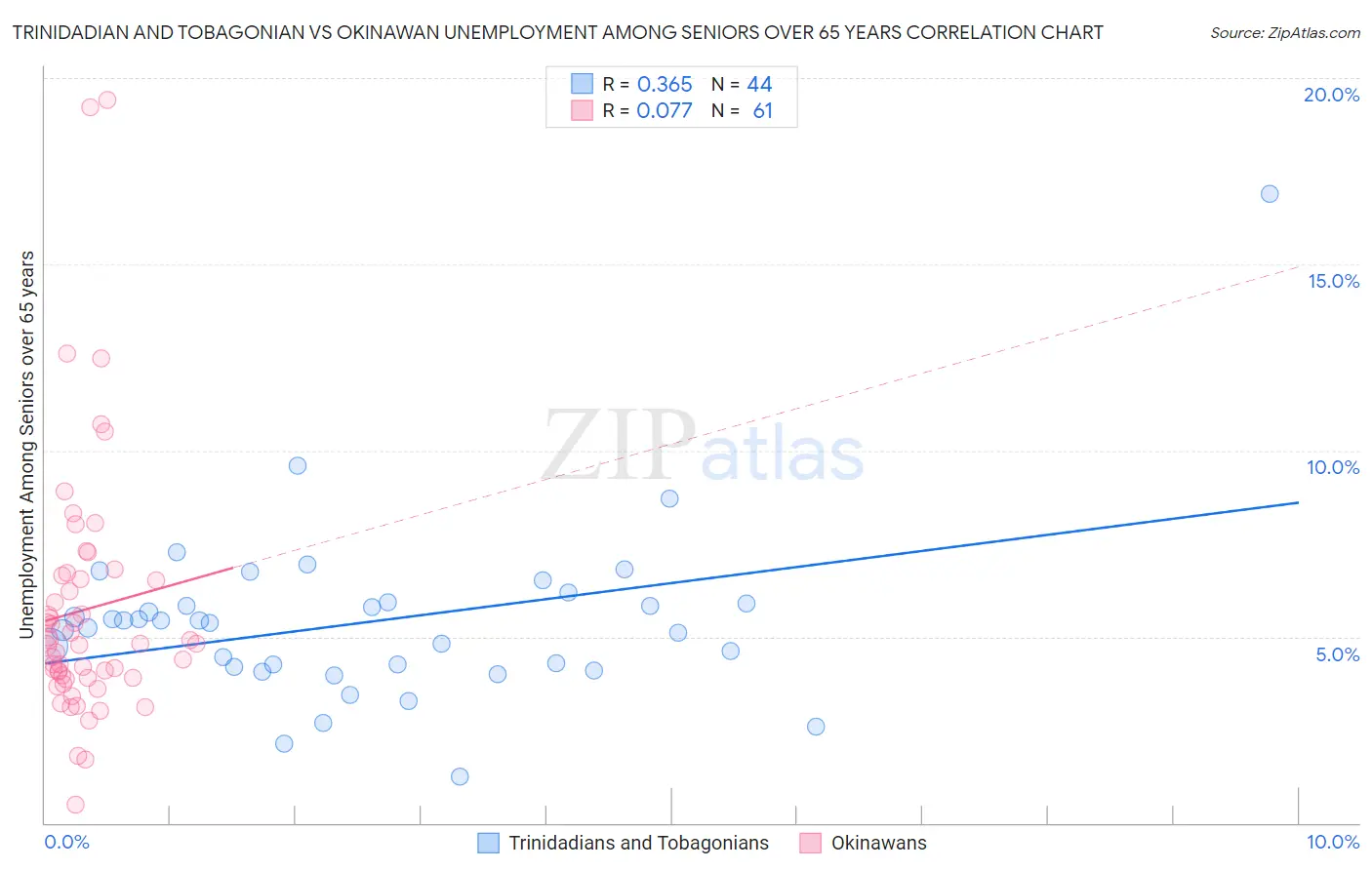 Trinidadian and Tobagonian vs Okinawan Unemployment Among Seniors over 65 years