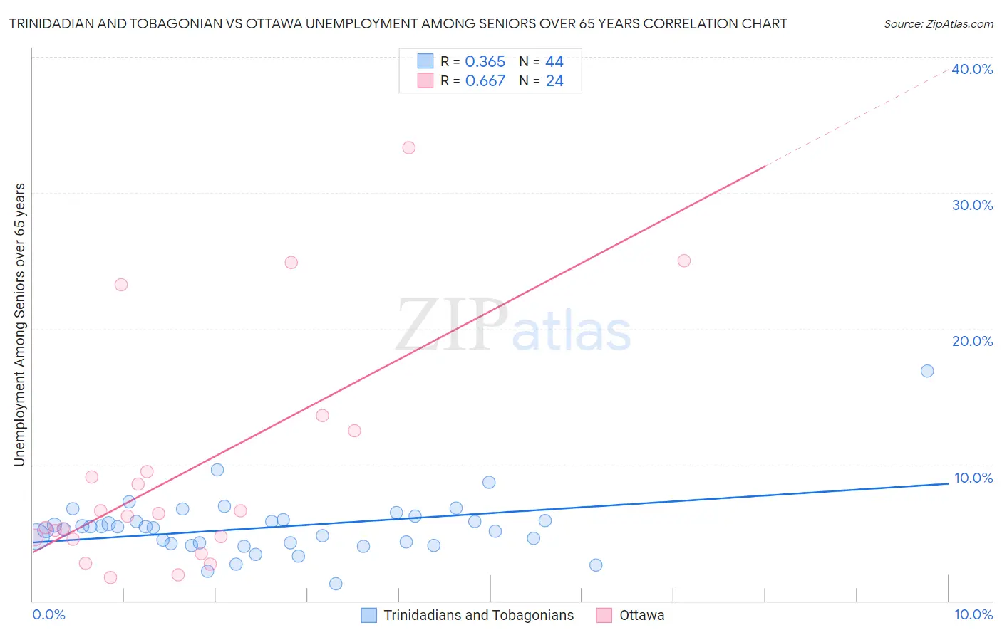 Trinidadian and Tobagonian vs Ottawa Unemployment Among Seniors over 65 years