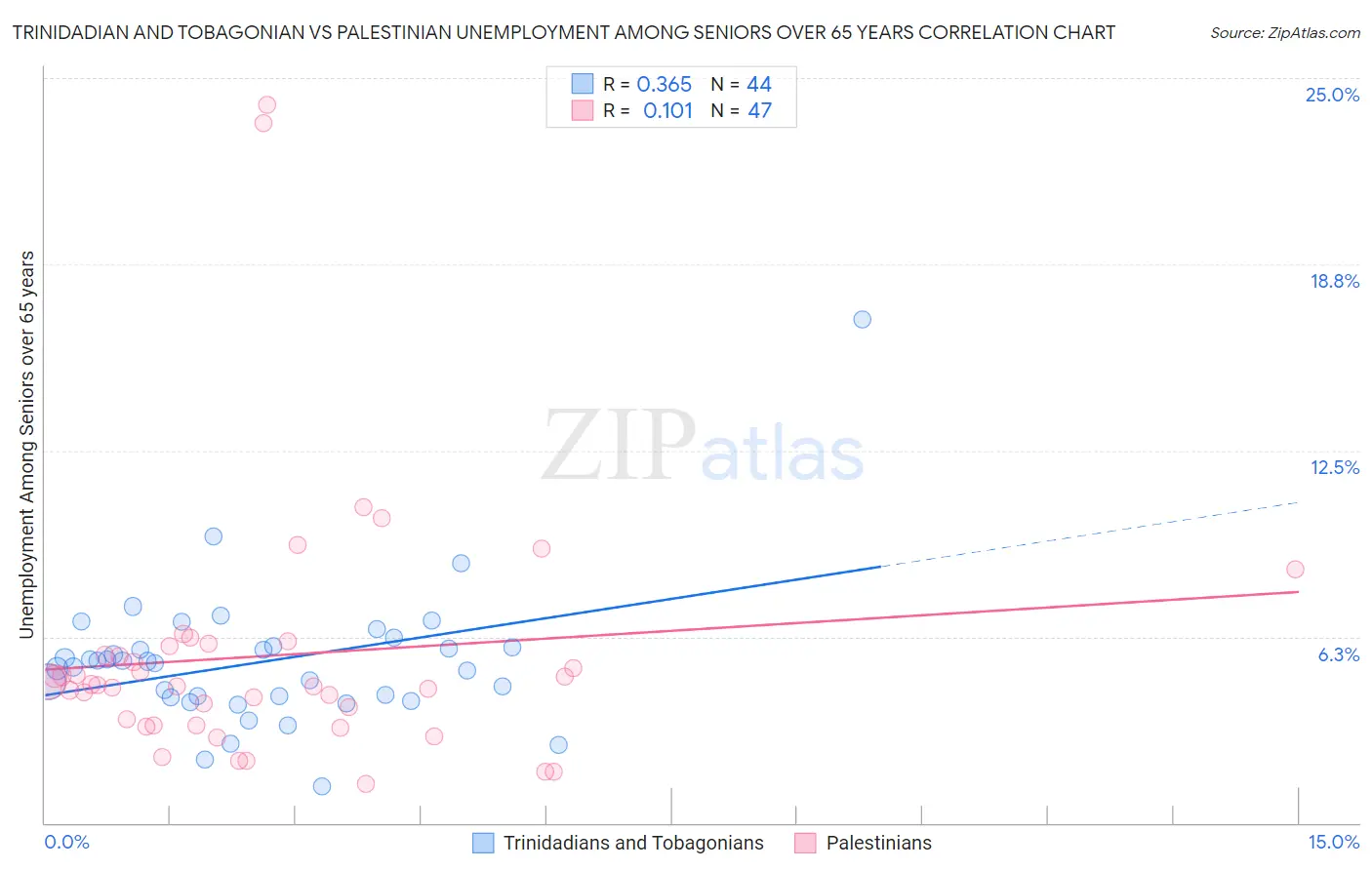 Trinidadian and Tobagonian vs Palestinian Unemployment Among Seniors over 65 years