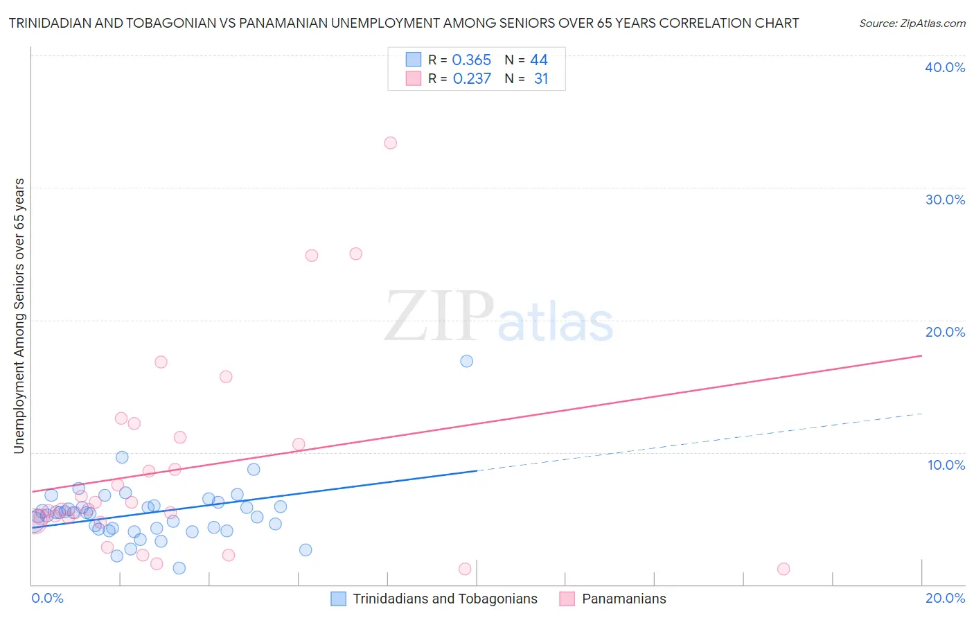 Trinidadian and Tobagonian vs Panamanian Unemployment Among Seniors over 65 years