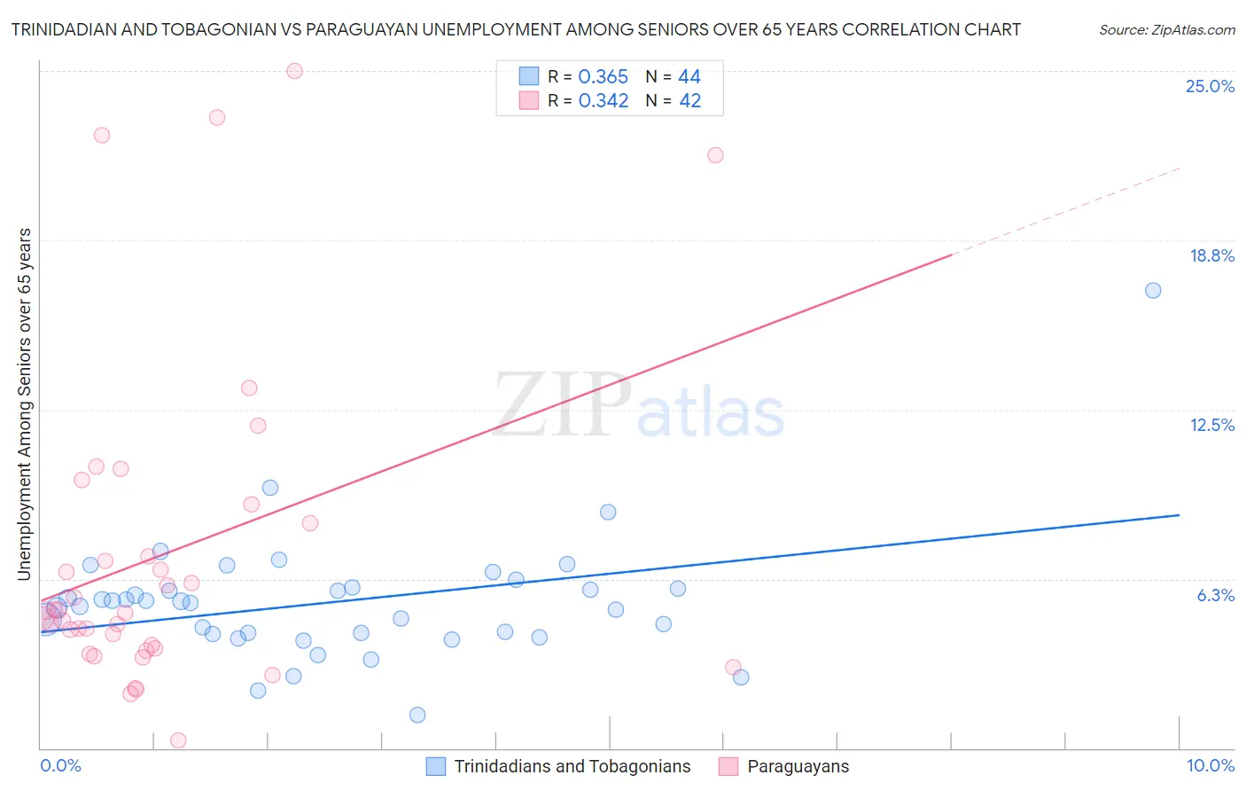 Trinidadian and Tobagonian vs Paraguayan Unemployment Among Seniors over 65 years