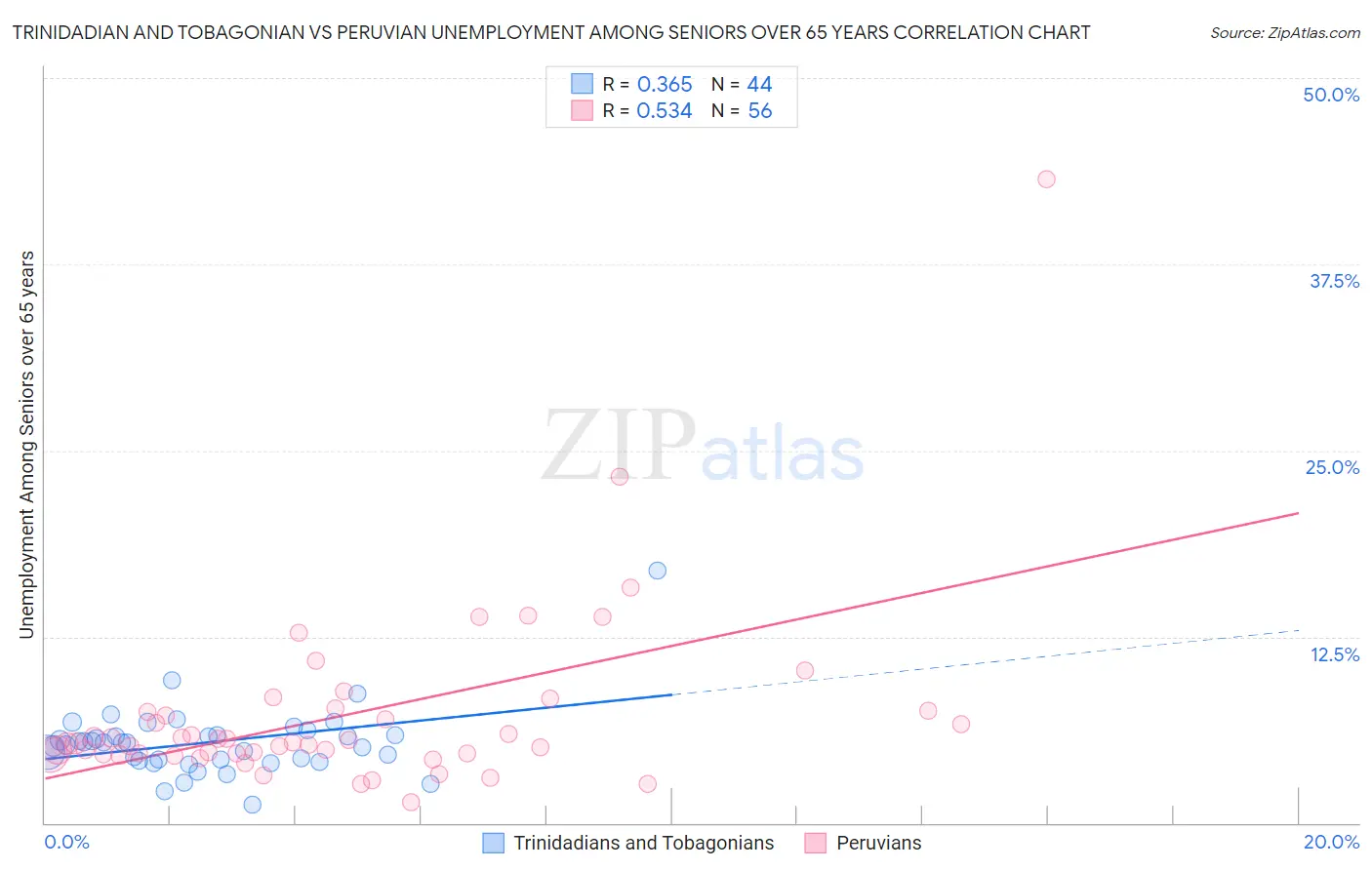 Trinidadian and Tobagonian vs Peruvian Unemployment Among Seniors over 65 years