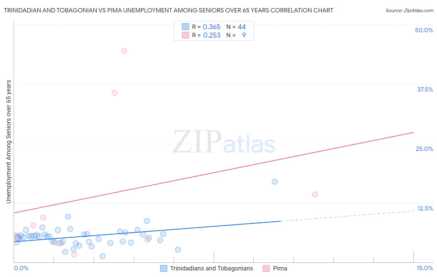 Trinidadian and Tobagonian vs Pima Unemployment Among Seniors over 65 years