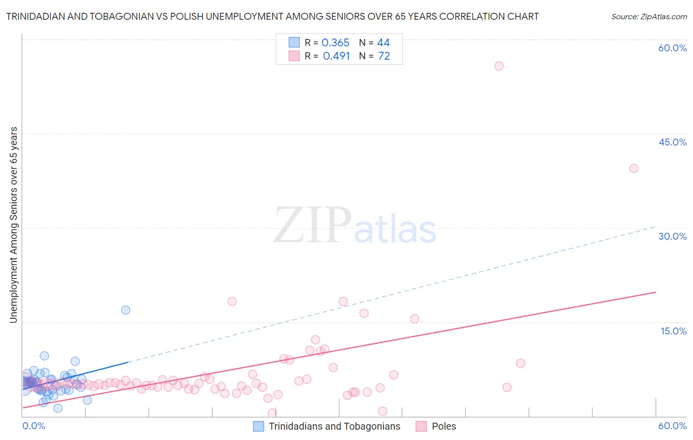 Trinidadian and Tobagonian vs Polish Unemployment Among Seniors over 65 years