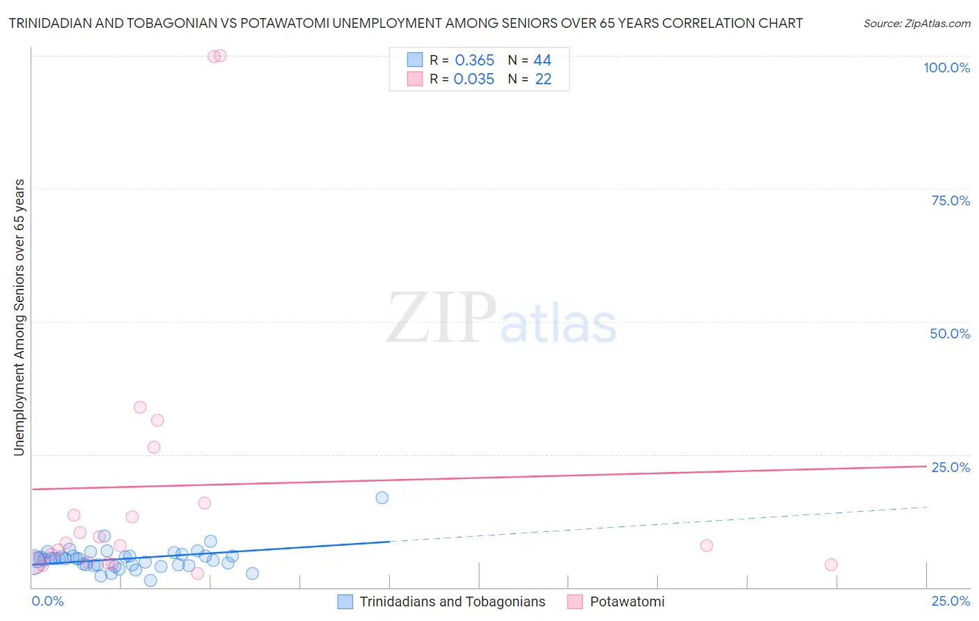 Trinidadian and Tobagonian vs Potawatomi Unemployment Among Seniors over 65 years