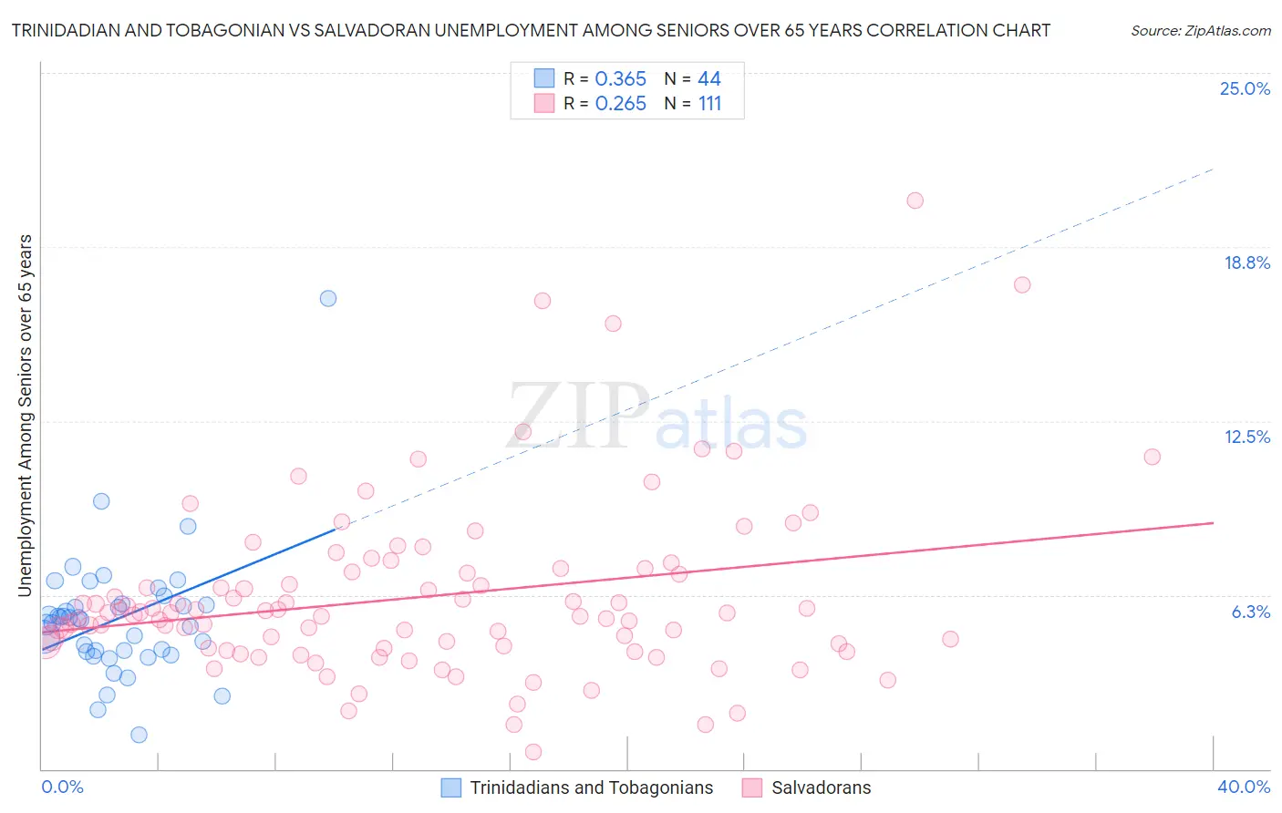 Trinidadian and Tobagonian vs Salvadoran Unemployment Among Seniors over 65 years