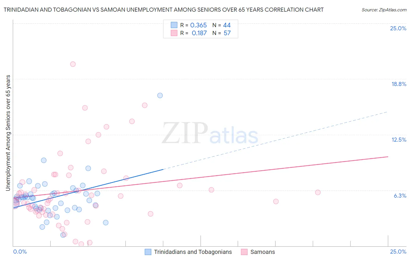 Trinidadian and Tobagonian vs Samoan Unemployment Among Seniors over 65 years