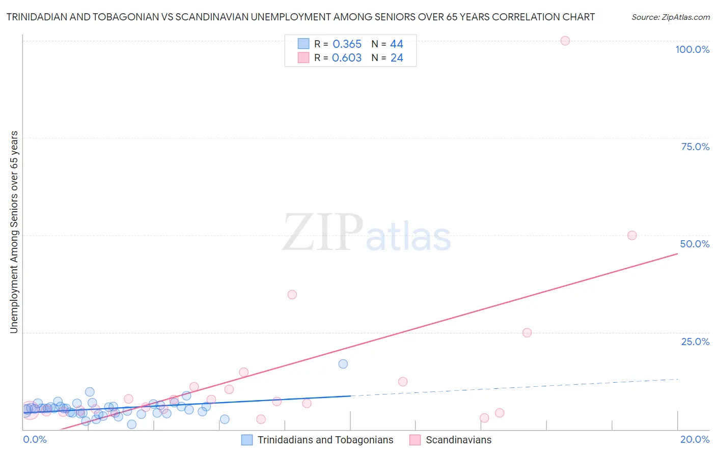 Trinidadian and Tobagonian vs Scandinavian Unemployment Among Seniors over 65 years