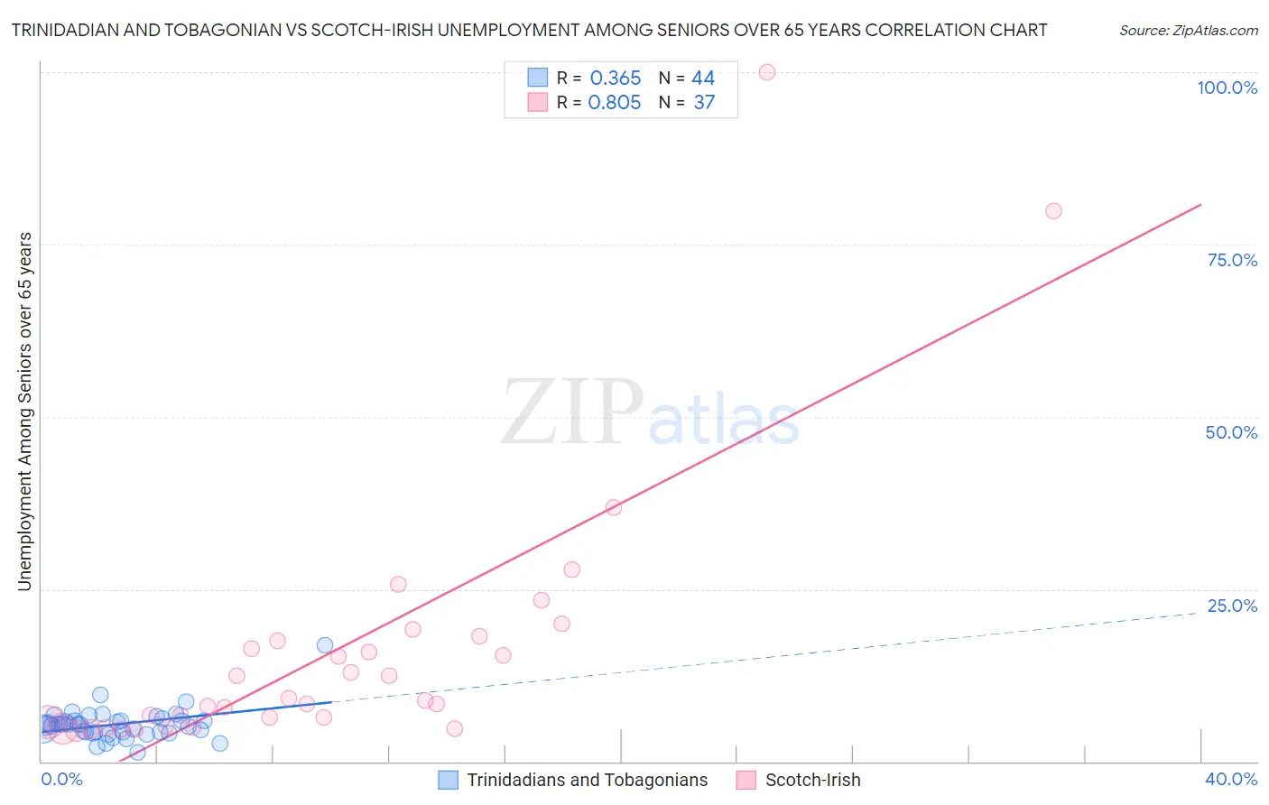 Trinidadian and Tobagonian vs Scotch-Irish Unemployment Among Seniors over 65 years