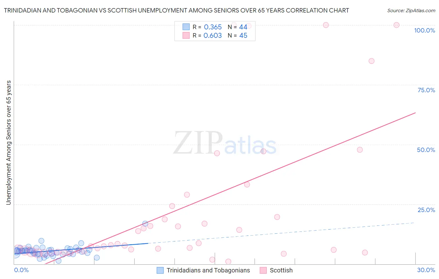 Trinidadian and Tobagonian vs Scottish Unemployment Among Seniors over 65 years