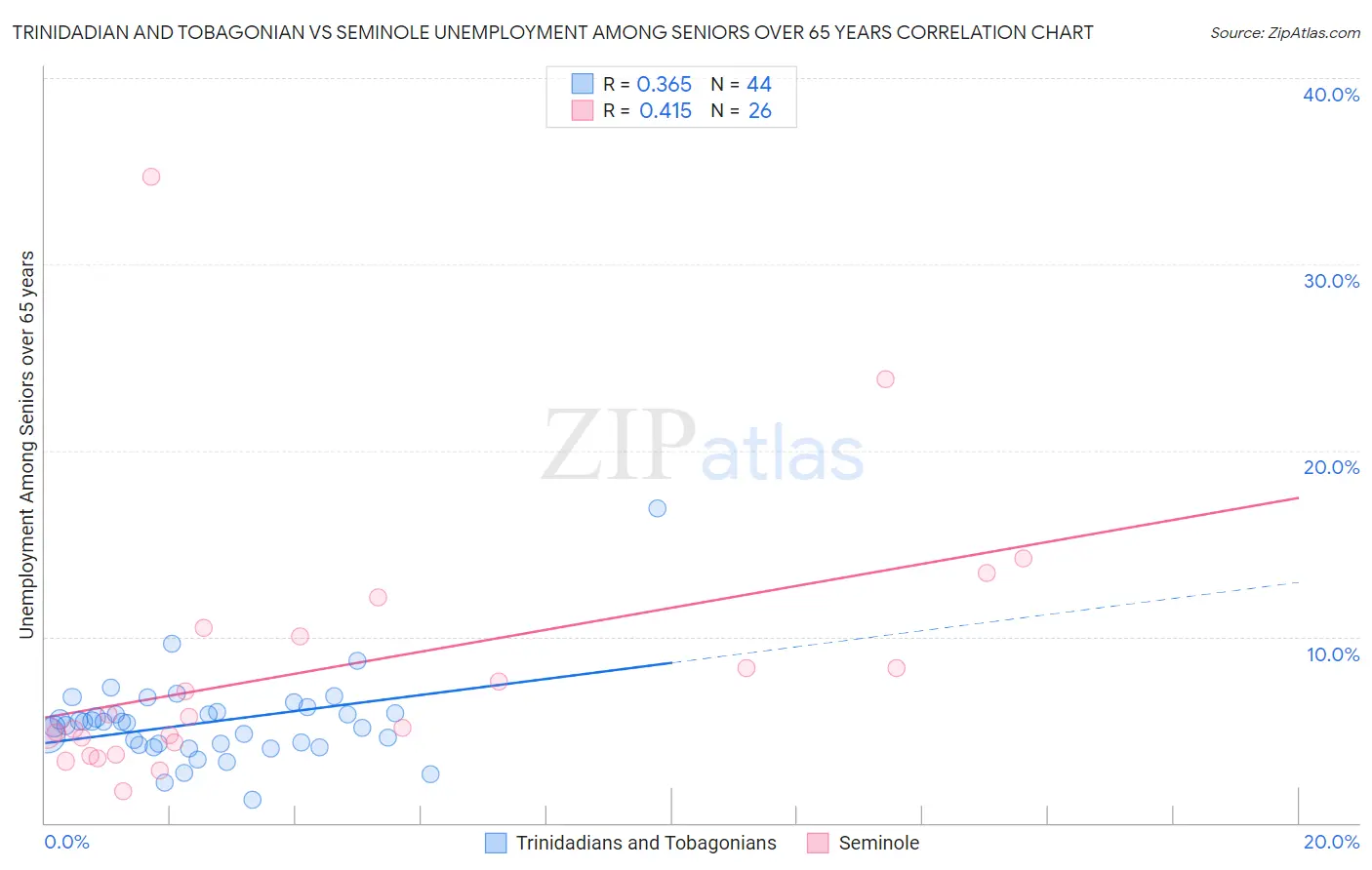 Trinidadian and Tobagonian vs Seminole Unemployment Among Seniors over 65 years