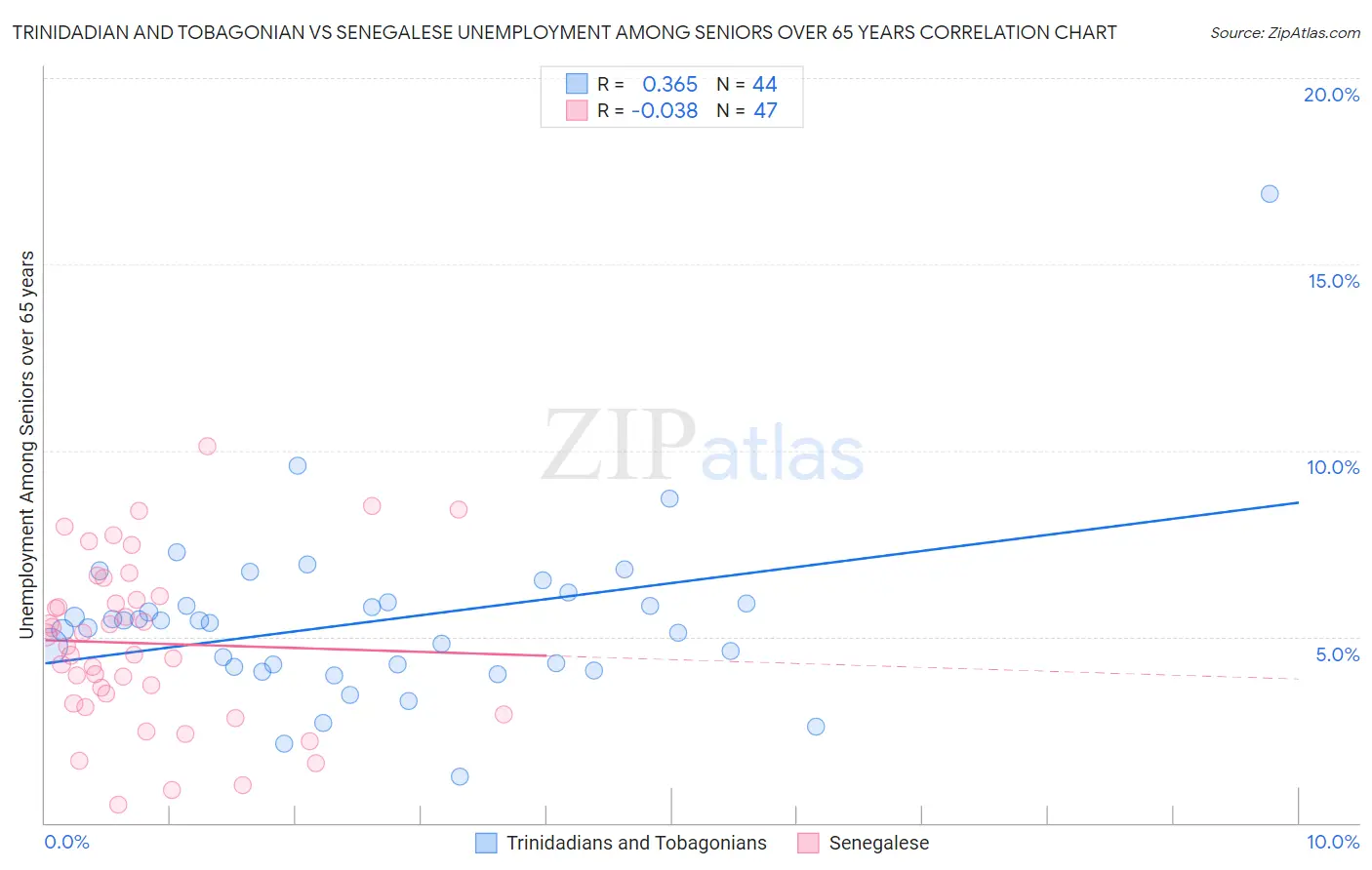 Trinidadian and Tobagonian vs Senegalese Unemployment Among Seniors over 65 years