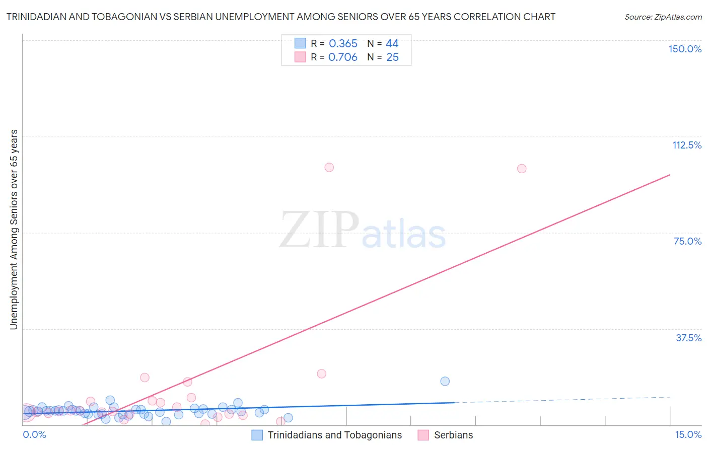 Trinidadian and Tobagonian vs Serbian Unemployment Among Seniors over 65 years