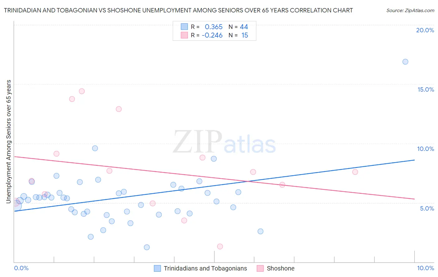 Trinidadian and Tobagonian vs Shoshone Unemployment Among Seniors over 65 years