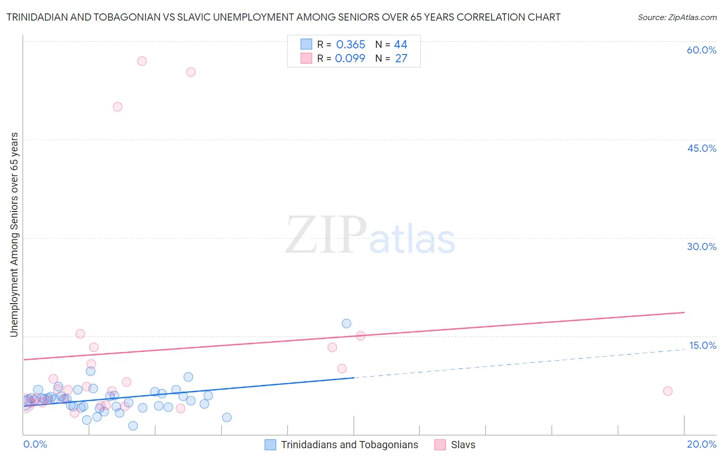 Trinidadian and Tobagonian vs Slavic Unemployment Among Seniors over 65 years