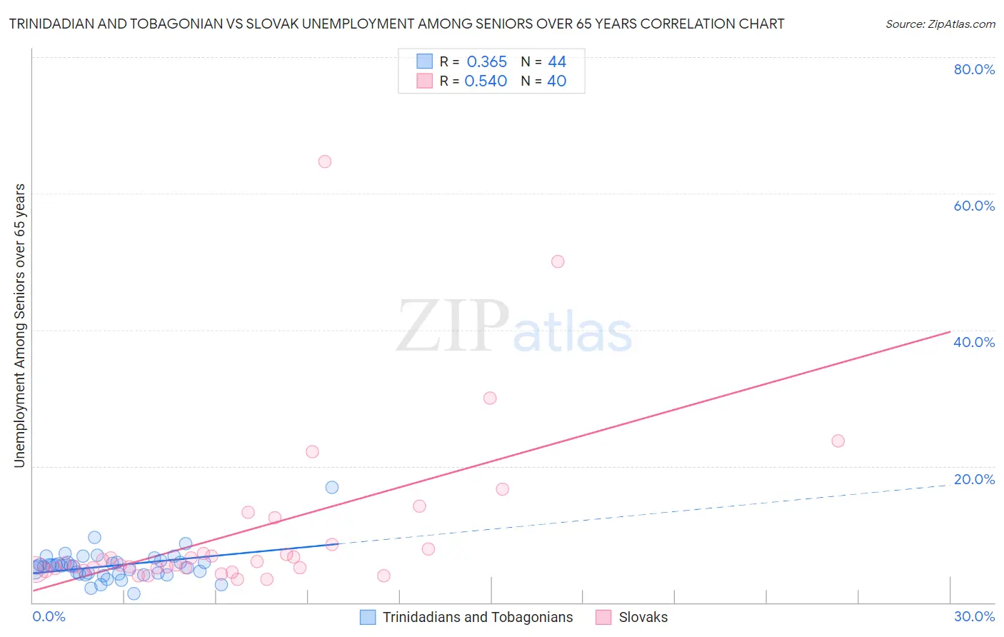 Trinidadian and Tobagonian vs Slovak Unemployment Among Seniors over 65 years