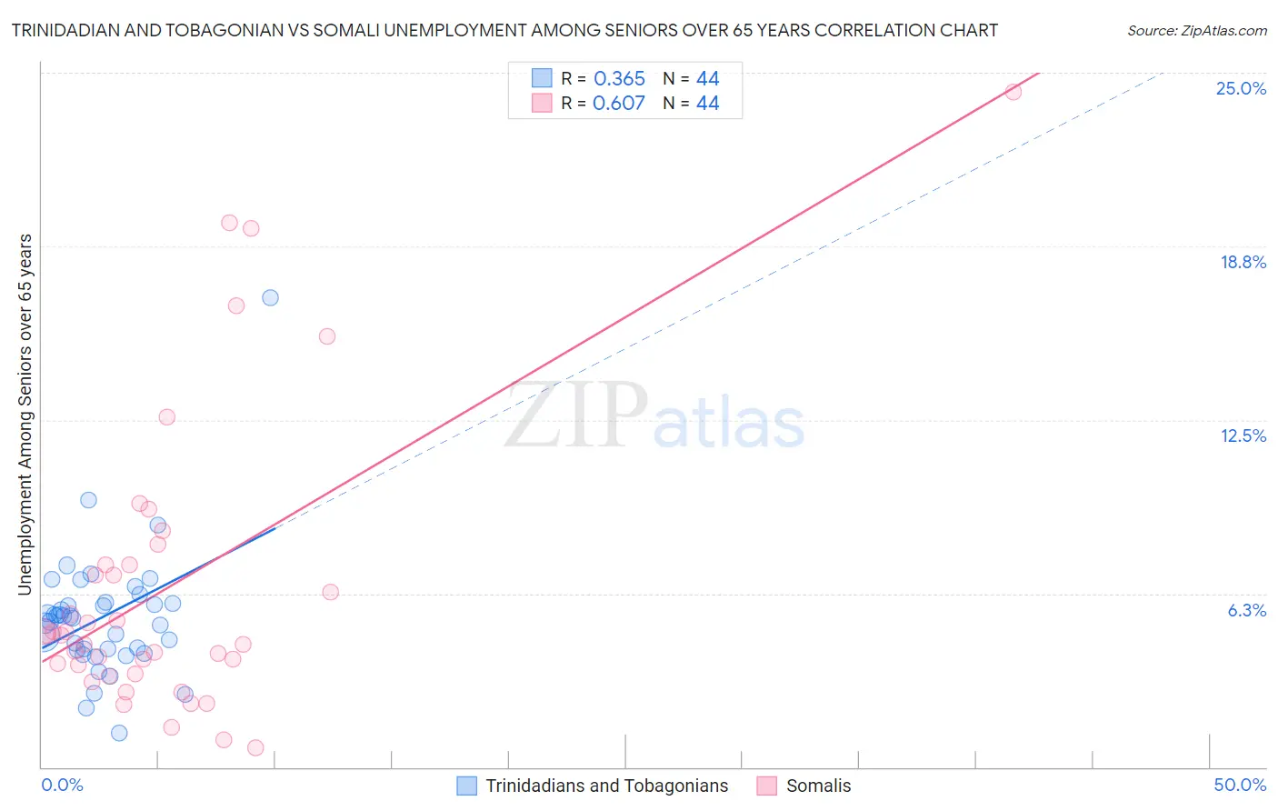 Trinidadian and Tobagonian vs Somali Unemployment Among Seniors over 65 years