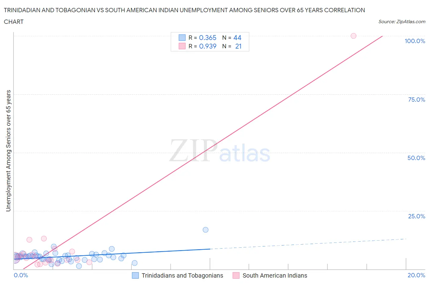 Trinidadian and Tobagonian vs South American Indian Unemployment Among Seniors over 65 years